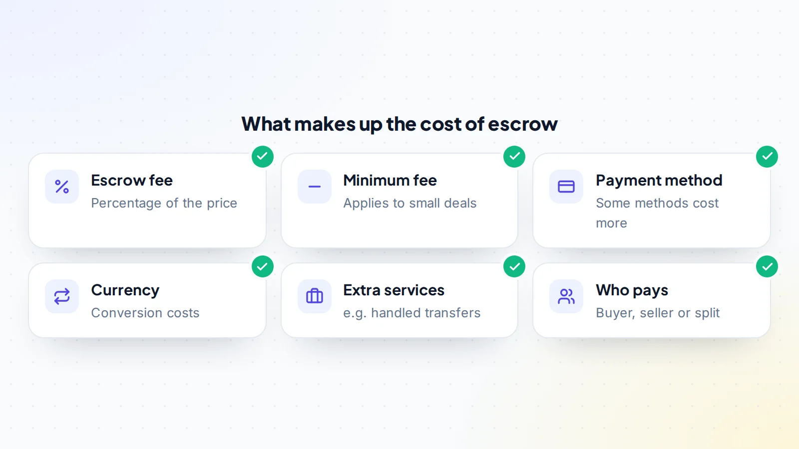 What makes up the cost of escrow: the escrow fee as a percentage, a minimum fee, payment method costs, currency conversion, optional extra services, and who pays