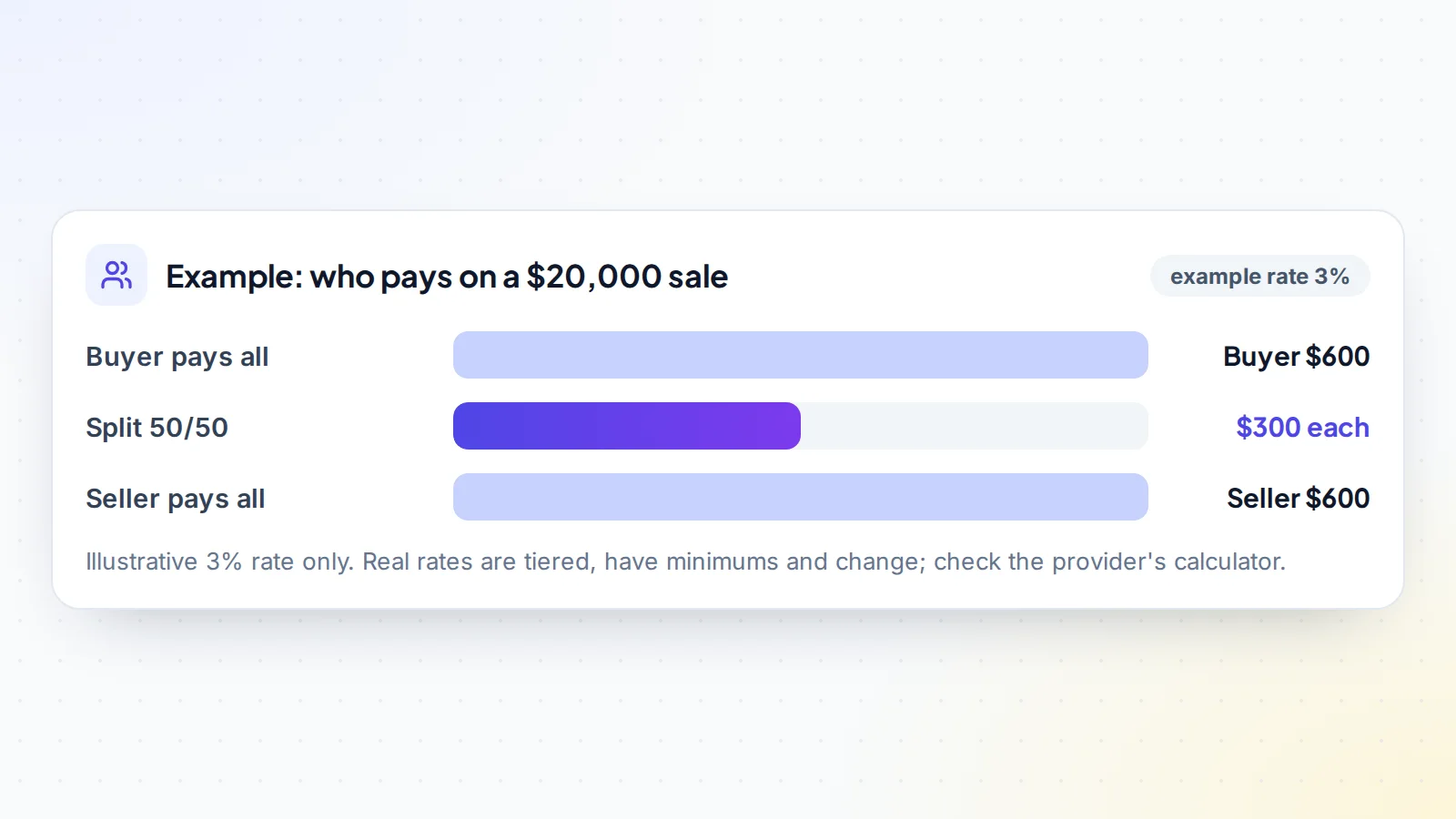 Illustrative escrow fee split on a $20,000 sale at an example 3% rate: the buyer pays $600, or each side pays $300, or the seller pays $600