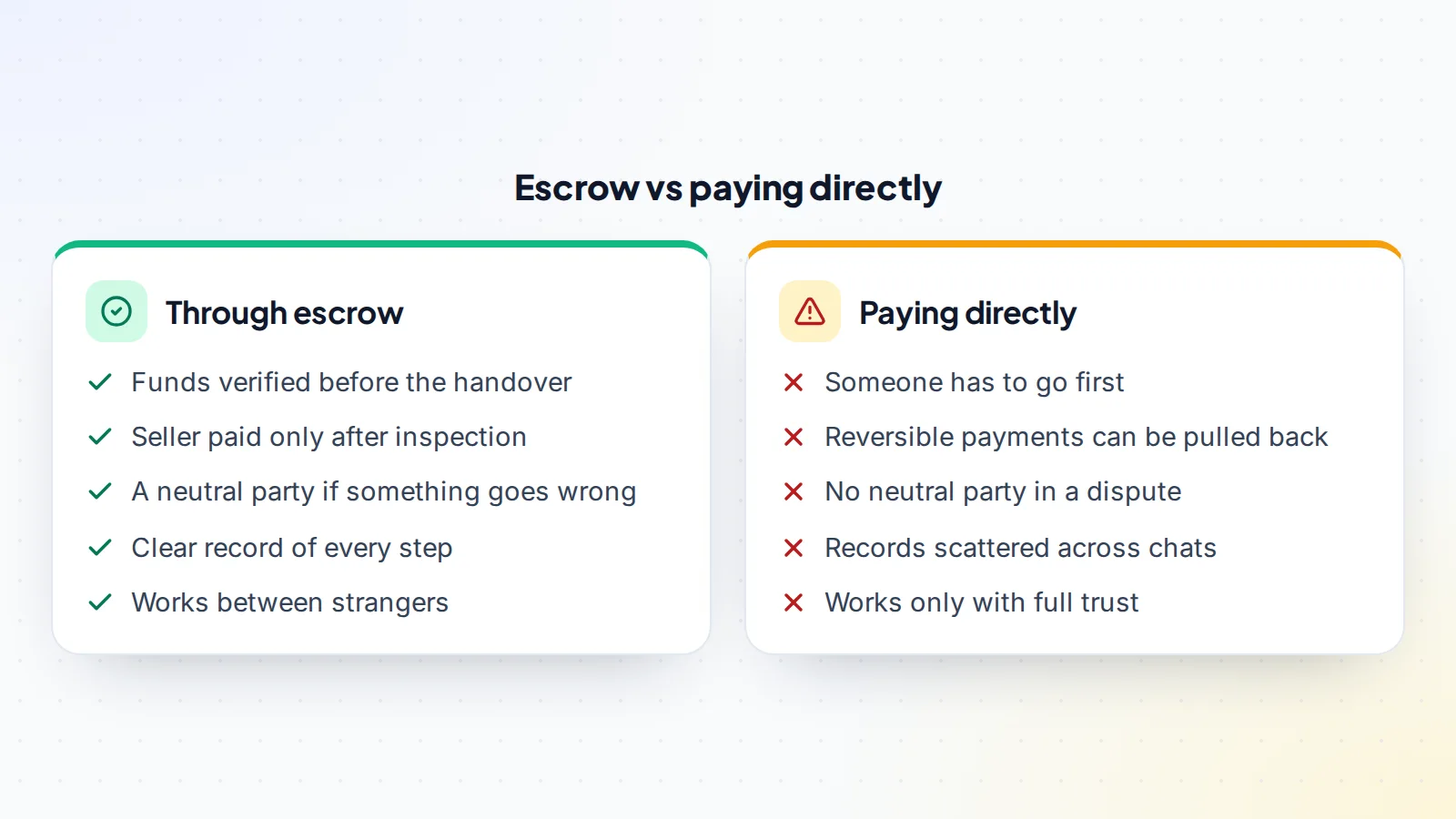 Comparison of paying through escrow, where funds are verified and released after inspection with a neutral party, against paying directly, where one side goes first and there is no neutral party