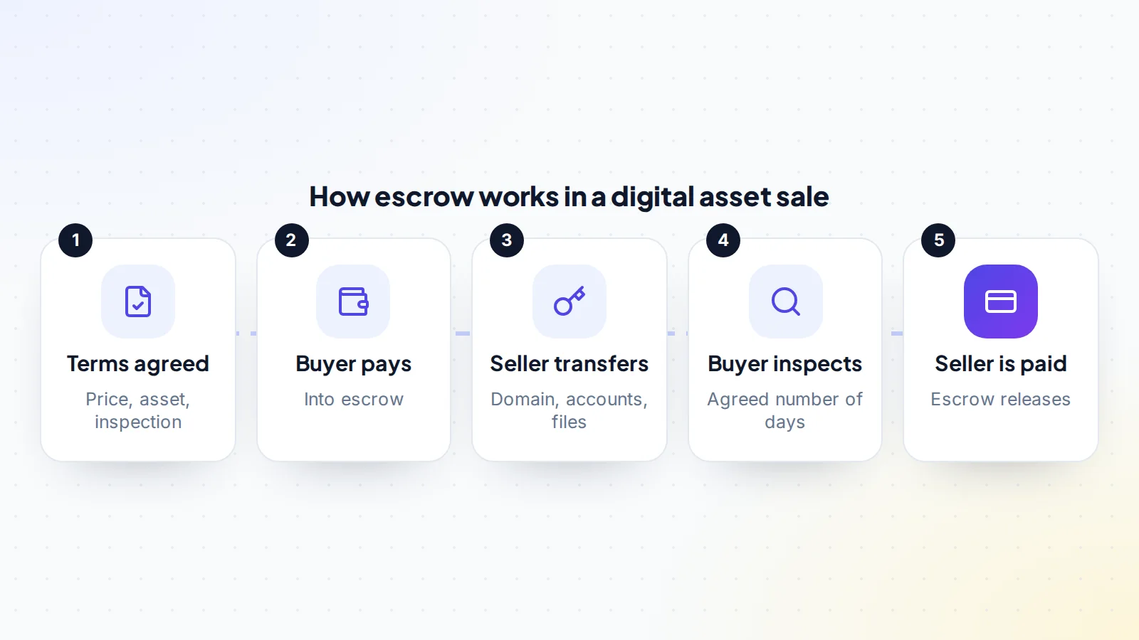 How escrow works when selling a digital asset: agree the terms, the buyer pays into escrow, the seller transfers the asset, the buyer inspects it, then escrow pays the seller