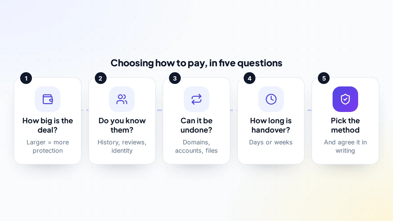 Five questions for choosing how to pay in a digital asset deal: how big the deal is, whether you know the other side, whether the transfer can be undone, how long the handover takes, then pick the method and agree it in writing