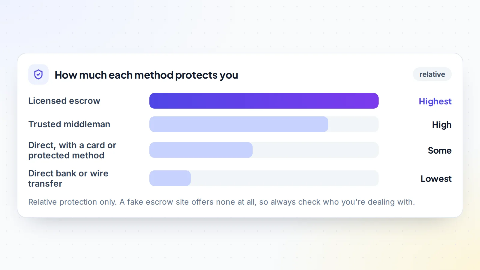 Relative payment protection in a digital asset deal: licensed escrow highest, a trusted middleman high, direct payment by a protected method some, and direct bank or wire transfer lowest
