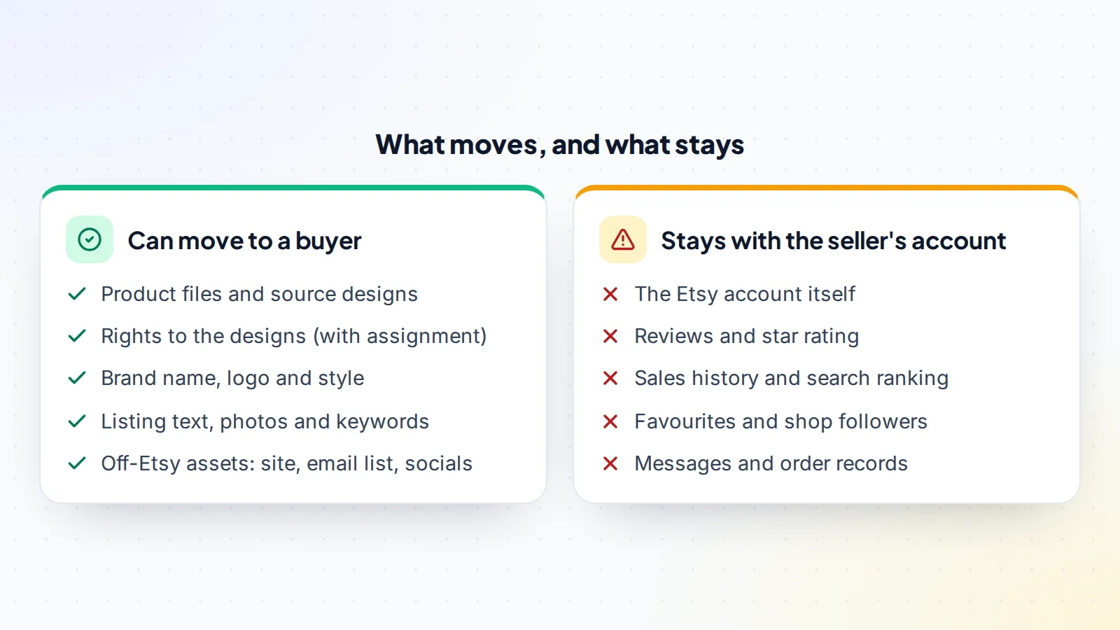 What can move to the buyer of an Etsy digital download business, such as product files, design rights, brand, listing content and off-Etsy assets, compared with what stays with the seller's Etsy account, such as the account, reviews, sales history, followers and messages