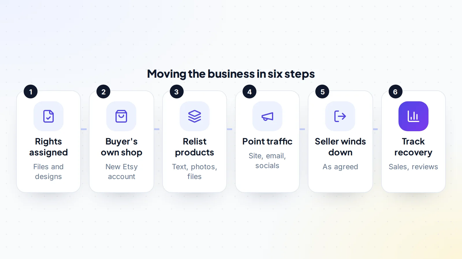 Six steps to move an Etsy digital download business: rights to files and designs assigned, buyer opens their own Etsy shop, products relisted, traffic pointed from the website, email and social accounts, seller winds down as agreed, and sales and reviews tracked