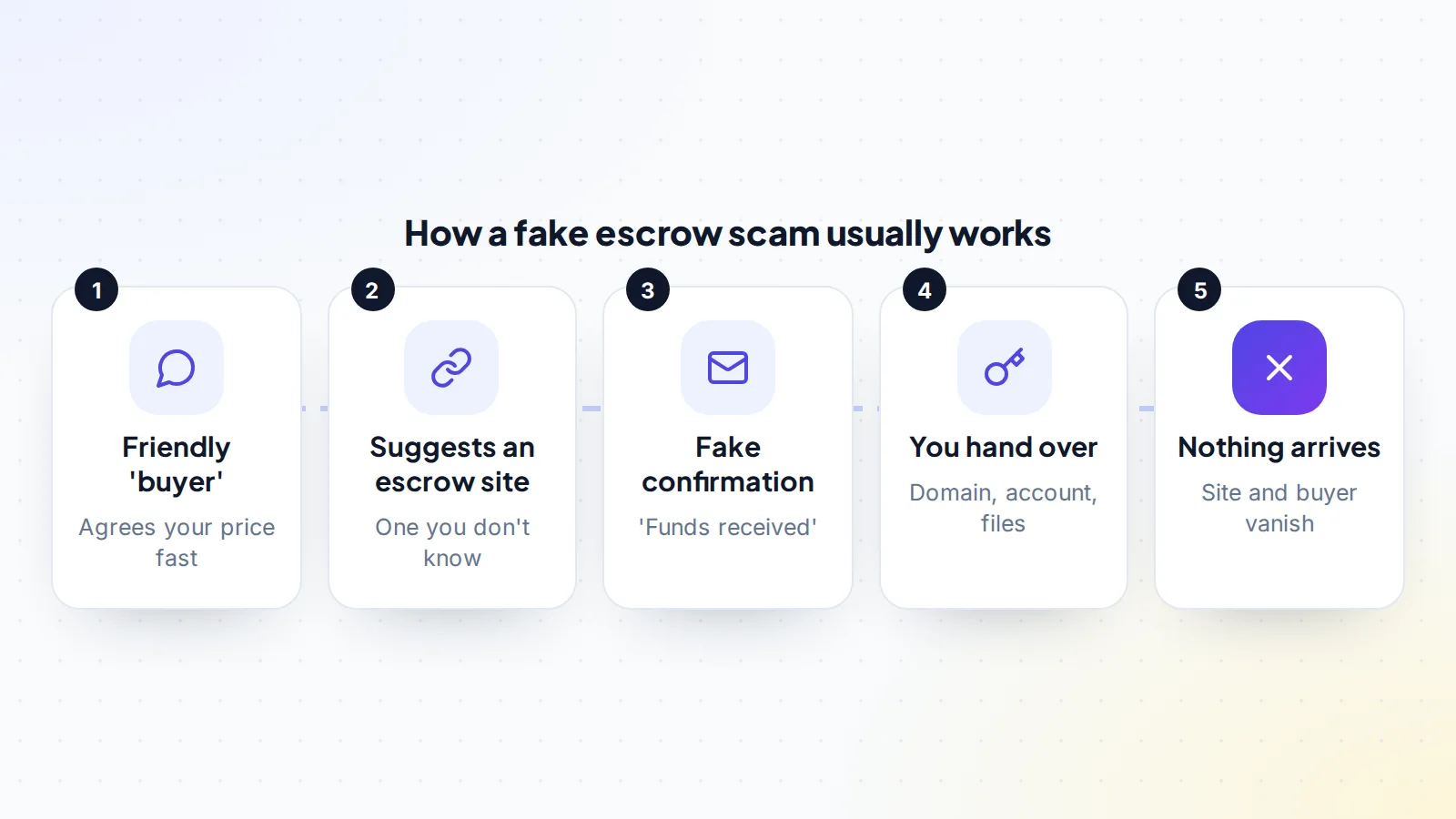 Five steps in a typical fake escrow scam: a friendly buyer agrees the price quickly, suggests an escrow site you don't know, sends a fake confirmation that funds were received, you hand over the domain, account or files, and no money ever arrives