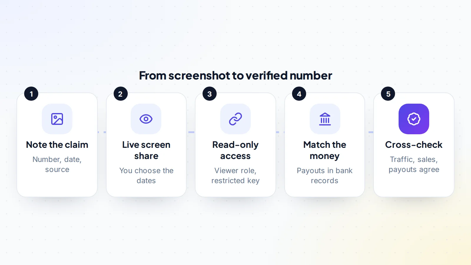 Five steps from a screenshot to a verified number: note the claim, ask for a live screen share where you choose the dates, request read-only access, match payouts to bank records, and cross-check traffic, sales and payouts
