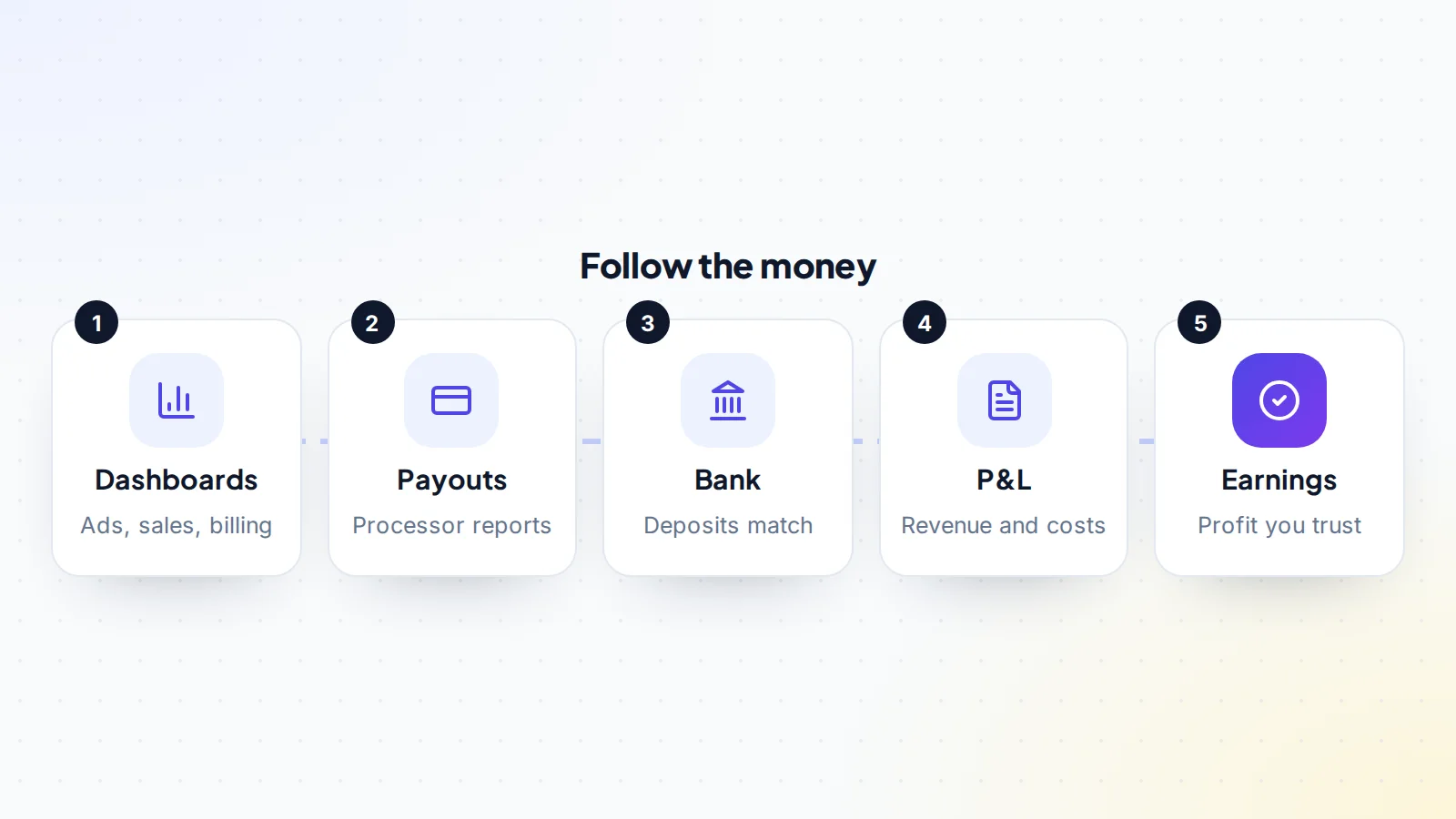 Financial due diligence chain: check income dashboards, then payout reports, then bank deposits, then the profit and loss statement, ending with earnings you can trust