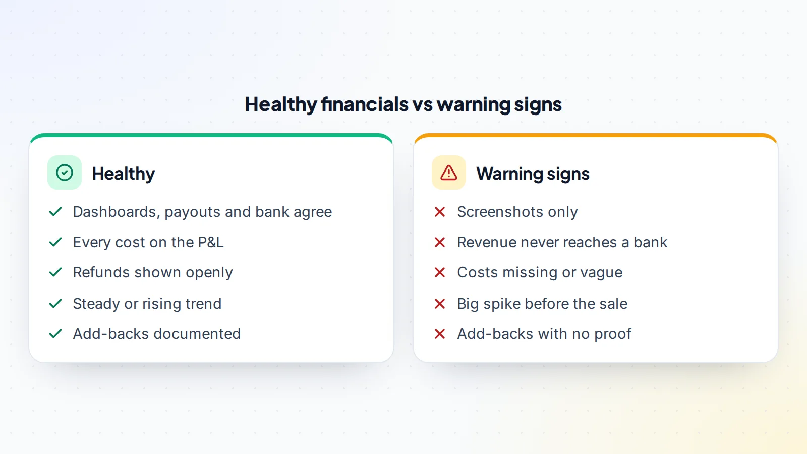 Comparison of healthy online business financials, where dashboards, payouts and bank agree and costs and refunds are visible, against warning signs such as screenshots only, missing costs and unexplained spikes