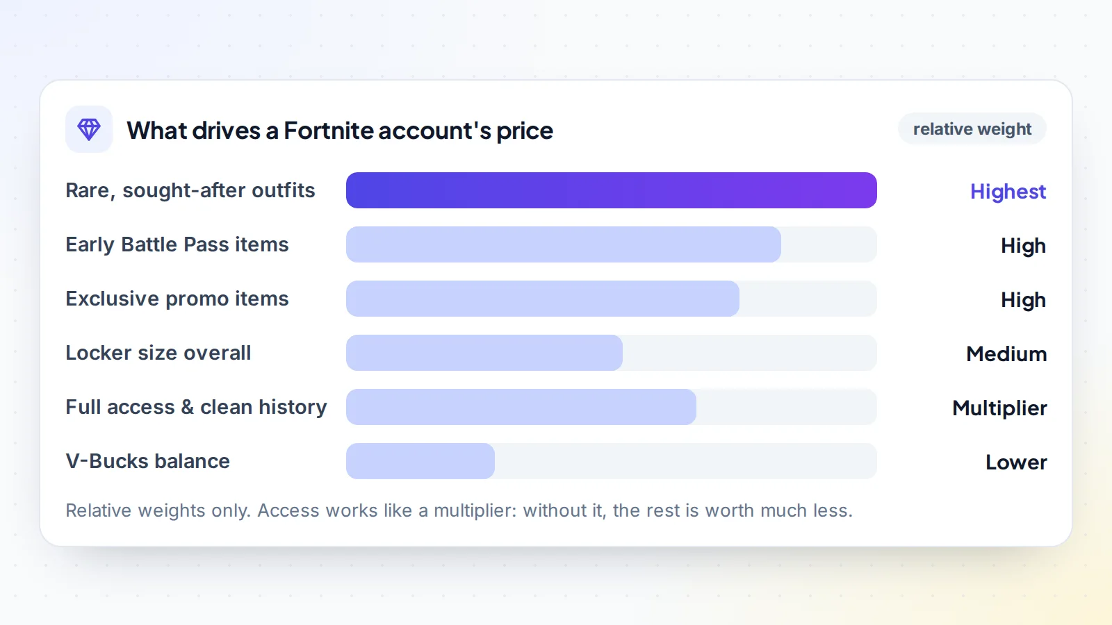 Relative weight of Fortnite account value drivers: rare sought-after outfits highest, then early Battle Pass items and exclusive promotional items, overall locker size, full access and clean history as a multiplier, and V-Bucks balance lowest