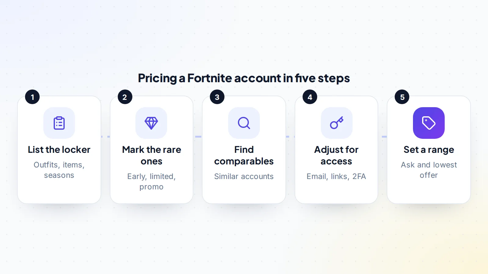 Five steps to price a Fortnite account: list the locker with outfits, items and seasons, mark the rare ones, find comparable accounts, adjust for email, linked platforms and two-factor access, and set an asking price and lowest offer