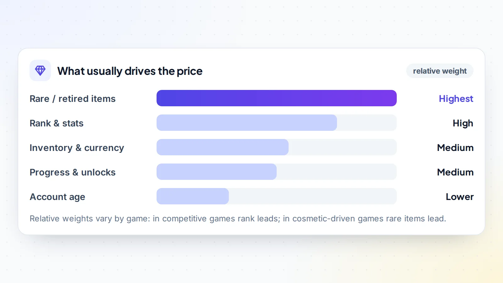 Relative weight of game account value drivers: rare and retired items highest, then rank and stats, inventory and currency, progress and unlocks, and account age lowest