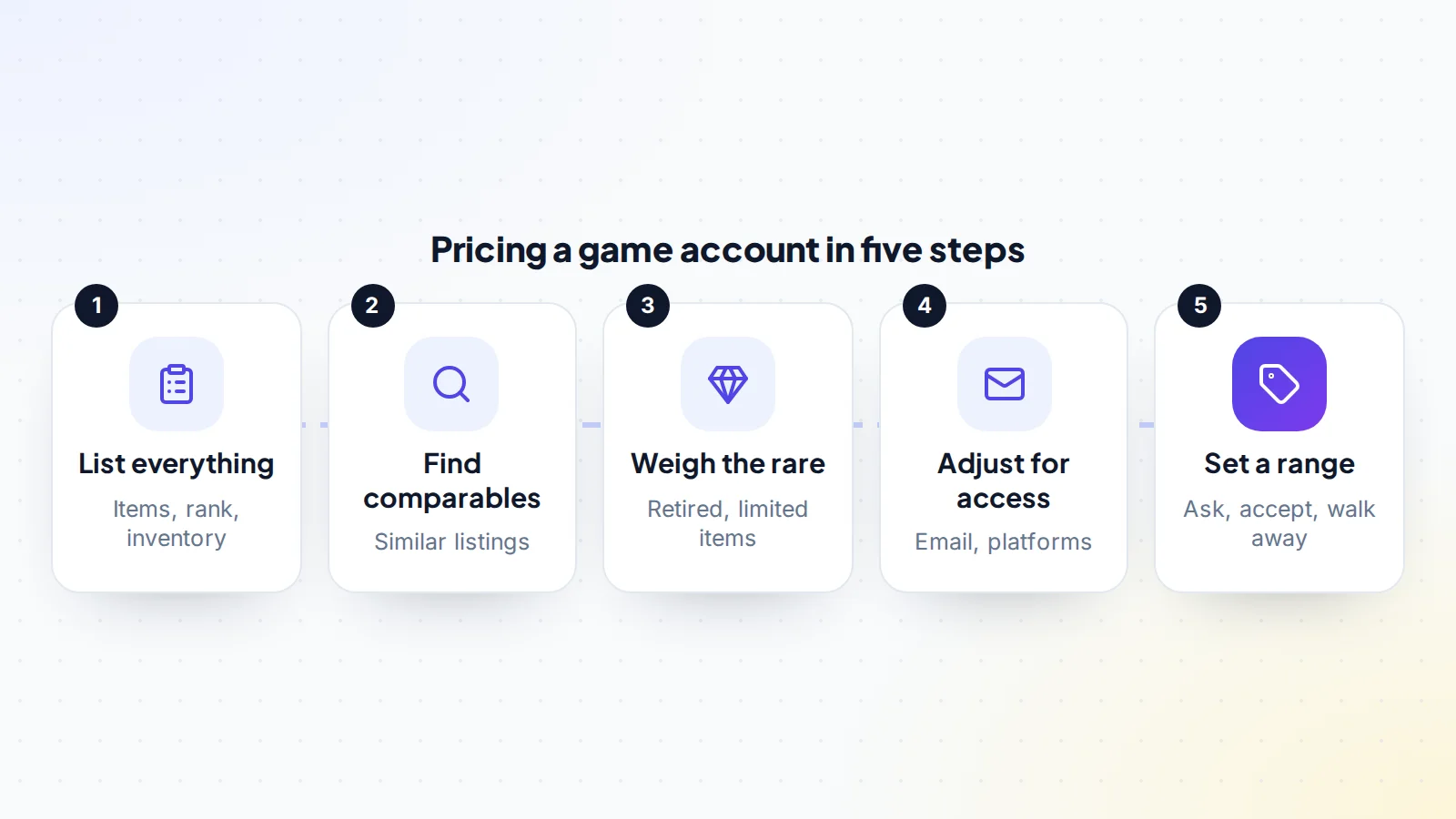 Five steps to price a game account: list everything on it, find comparable listings, weigh rare items, adjust for email and platform access, and set a price range
