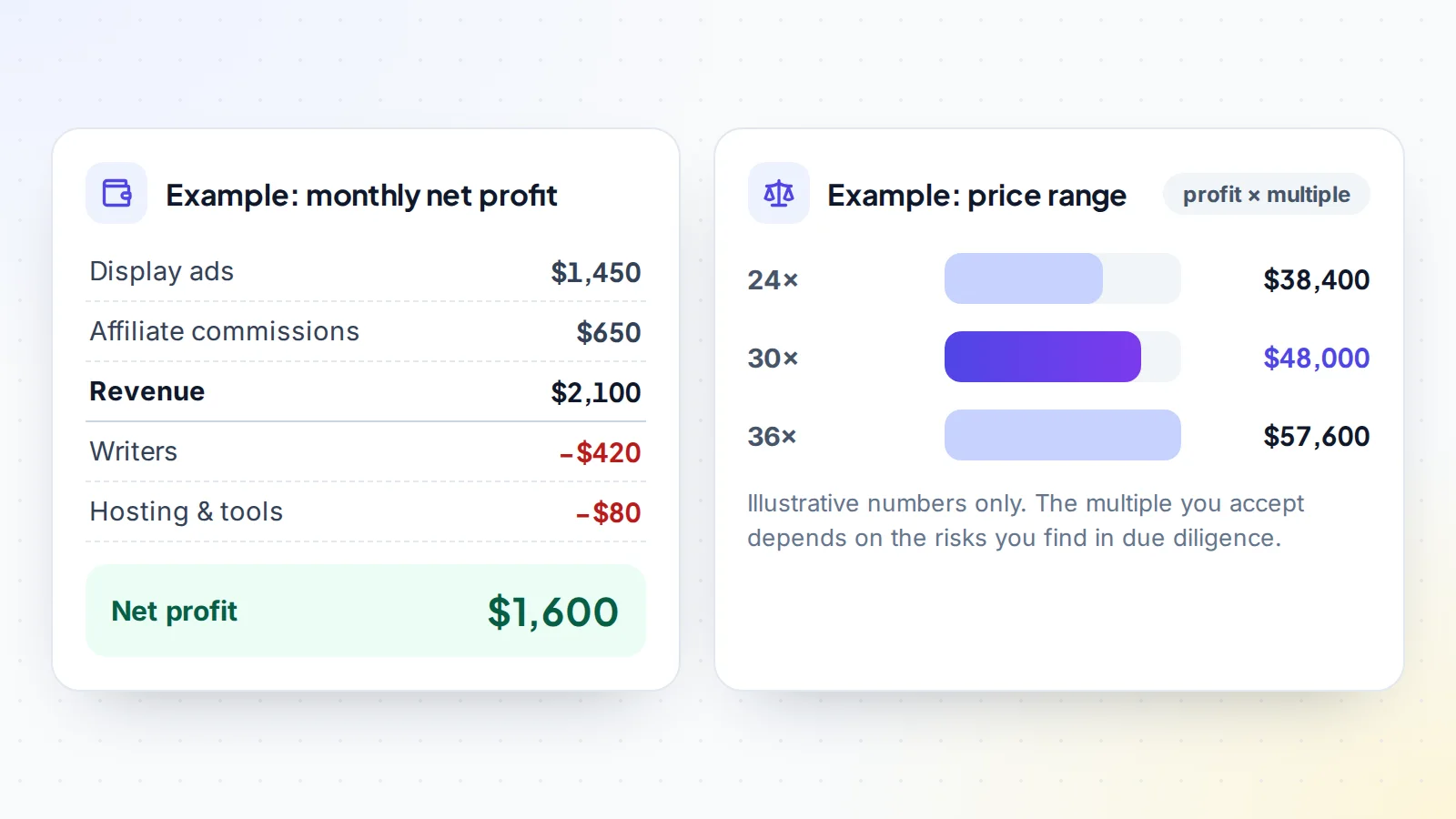 Worked example of pricing a website: $2,100 monthly revenue minus $500 costs gives $1,600 net profit, worth $38,400 to $57,600 at 24 to 36 times monthly profit