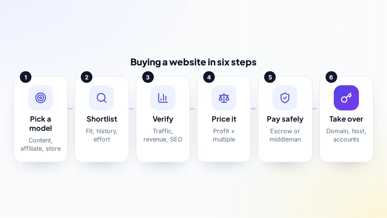 The six steps to buy a website: pick a business model, shortlist, verify the numbers, price it, pay safely and take over the accounts