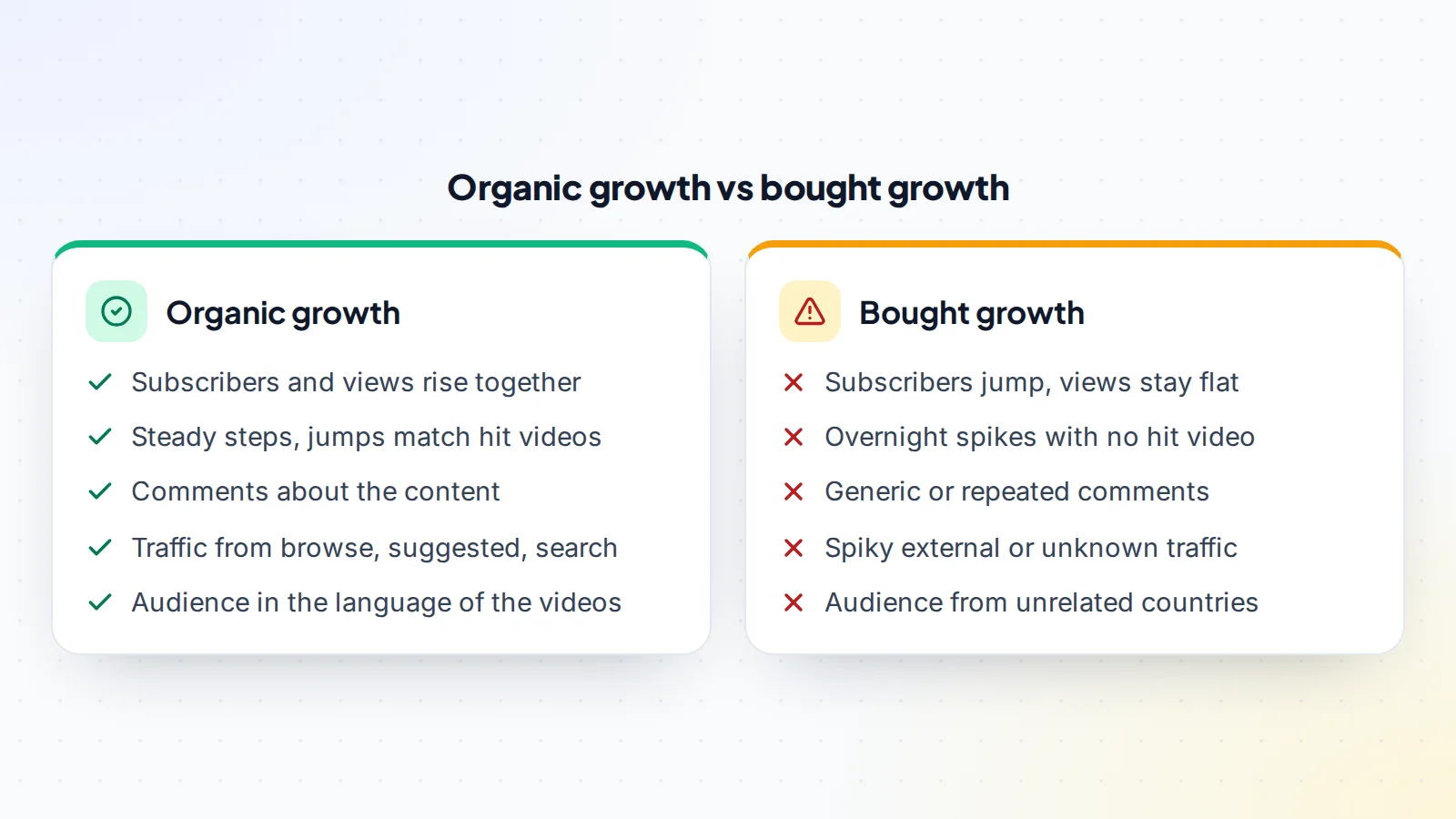 Comparison of organic YouTube channel growth, where subscribers and views rise together, with bought growth, where subscribers jump while views stay flat
