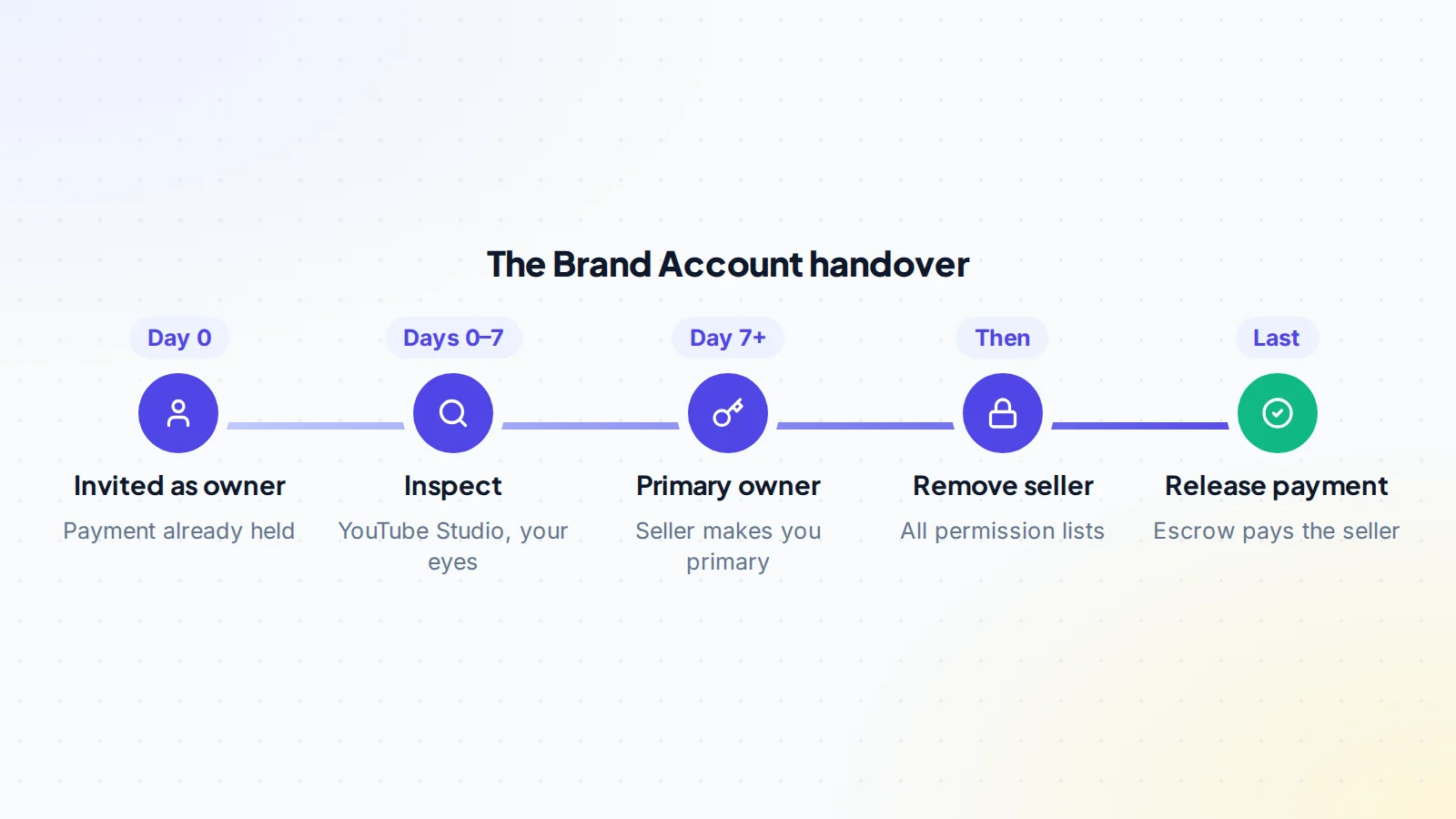 YouTube channel transfer timeline: invite as owner on day 0, inspect for 7 days, become primary owner, remove the seller, then release payment