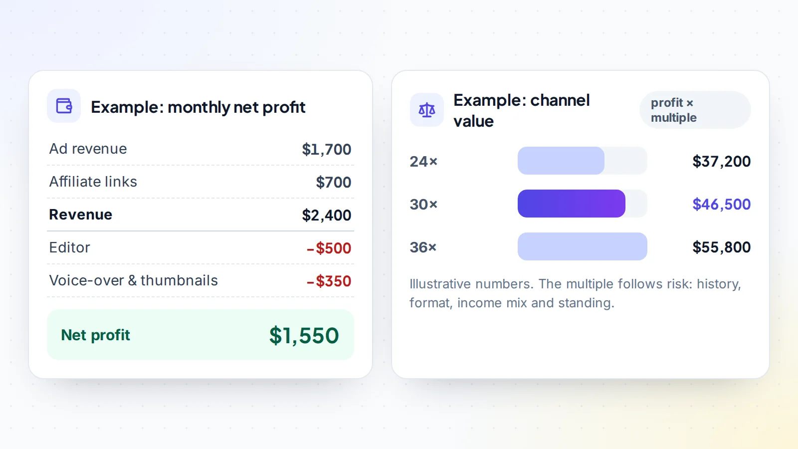 YouTube channel valuation example: $2,400 monthly revenue minus $850 costs gives $1,550 net profit, worth $37,200 to $55,800 at 24x to 36x