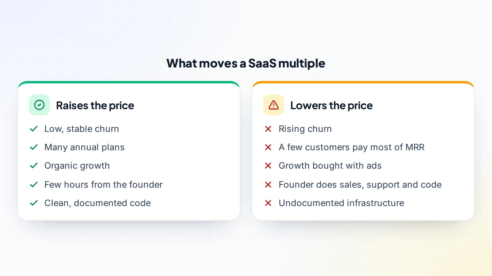 Factors that raise a SaaS valuation multiple, such as low churn, annual plans and clean code, compared with factors that lower it, such as rising churn, concentrated customers and a founder-dependent business