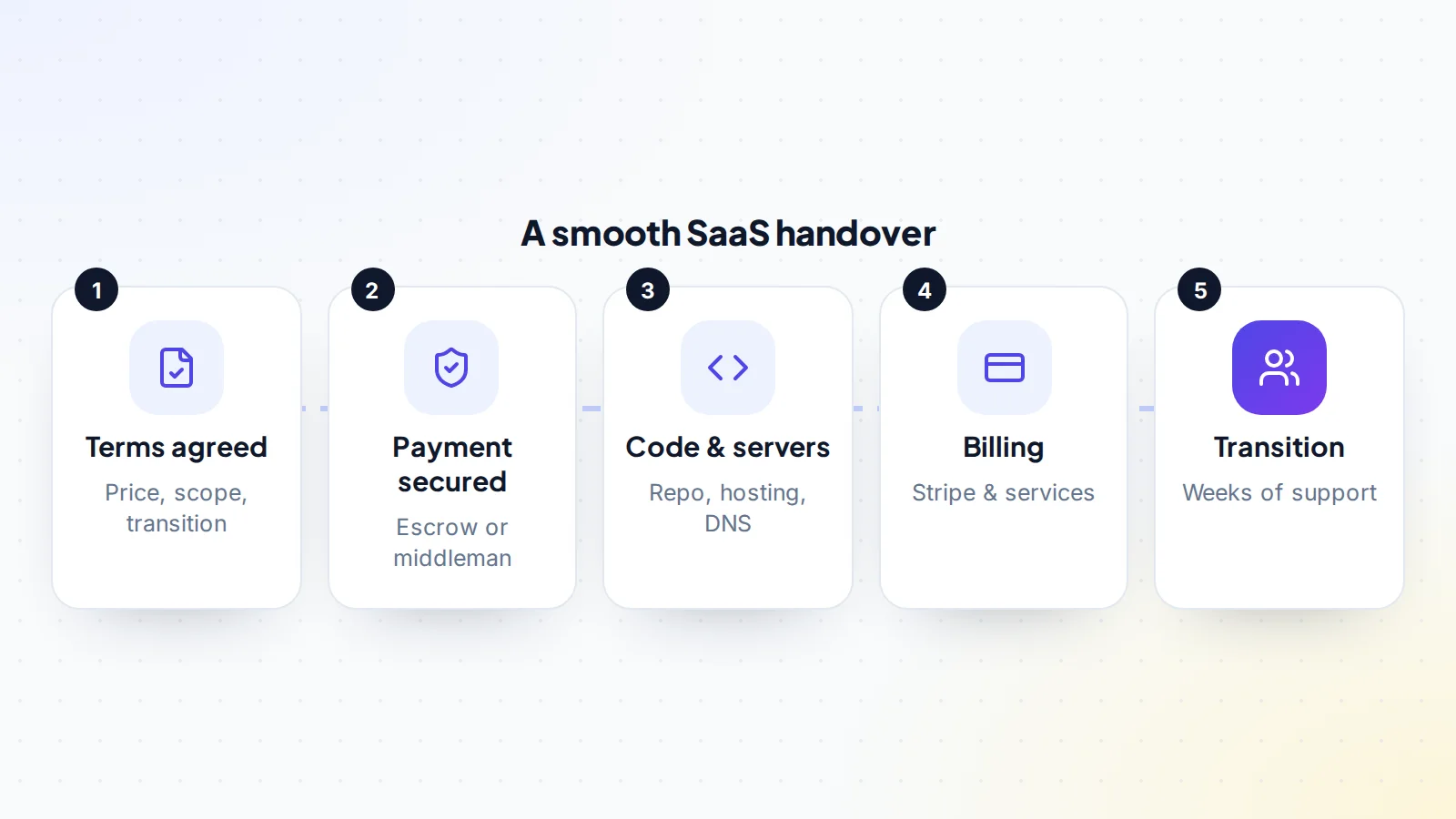 The order of a SaaS handover: agree terms, secure the payment, transfer code and servers, move billing and services, then support the buyer through a transition period