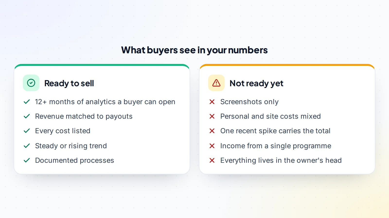 Comparison of a website that is ready to sell, with verifiable analytics, matched revenue, listed costs and documented processes, against one that is not, with screenshots only, mixed costs and a single income source