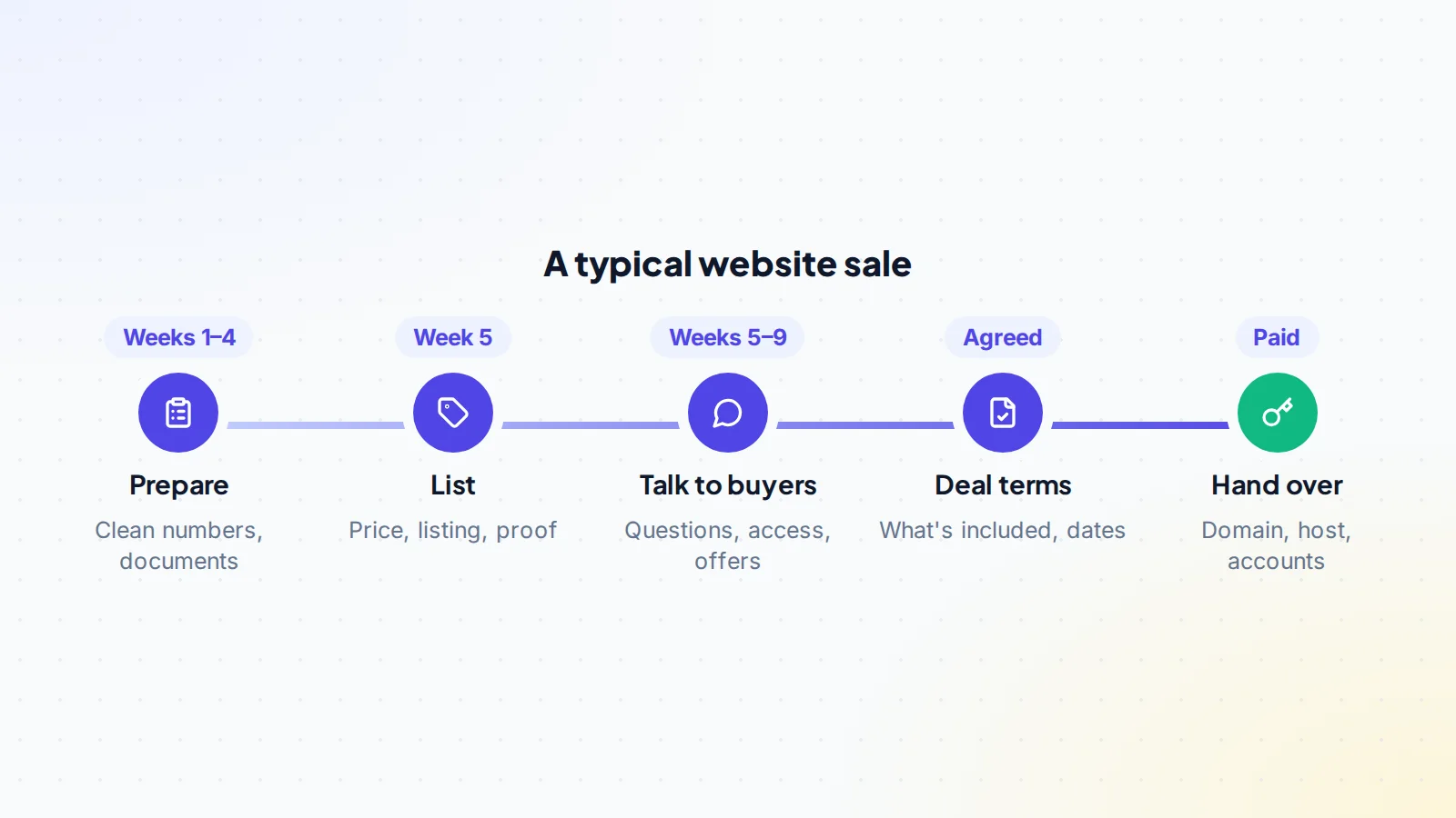 Timeline of a website sale: prepare for a few weeks, list the site, talk to buyers, agree the deal terms, then hand over once payment is secured