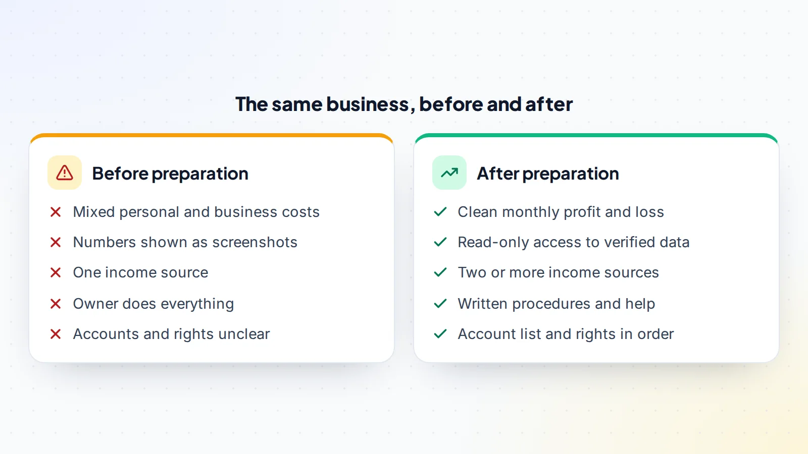 The same online business before and after preparation: before, it has mixed personal and business costs, numbers shown only as screenshots, one income source, an owner who does everything and unclear accounts and rights; after, it has clean monthly profit and loss, read-only access to verified data, two or more income sources, written procedures and help, and an account list with rights in order