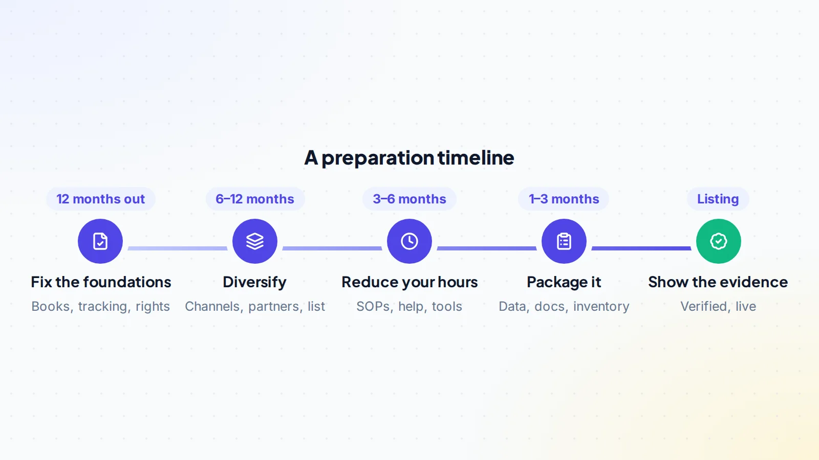 A timeline for preparing an online business for sale: twelve months out, fix the foundations such as books, tracking and rights; six to twelve months out, diversify channels, partners and the email list; three to six months out, reduce owner hours with procedures, help and tools; one to three months out, package the data, documents and inventory; at listing, show the evidence verified and live
