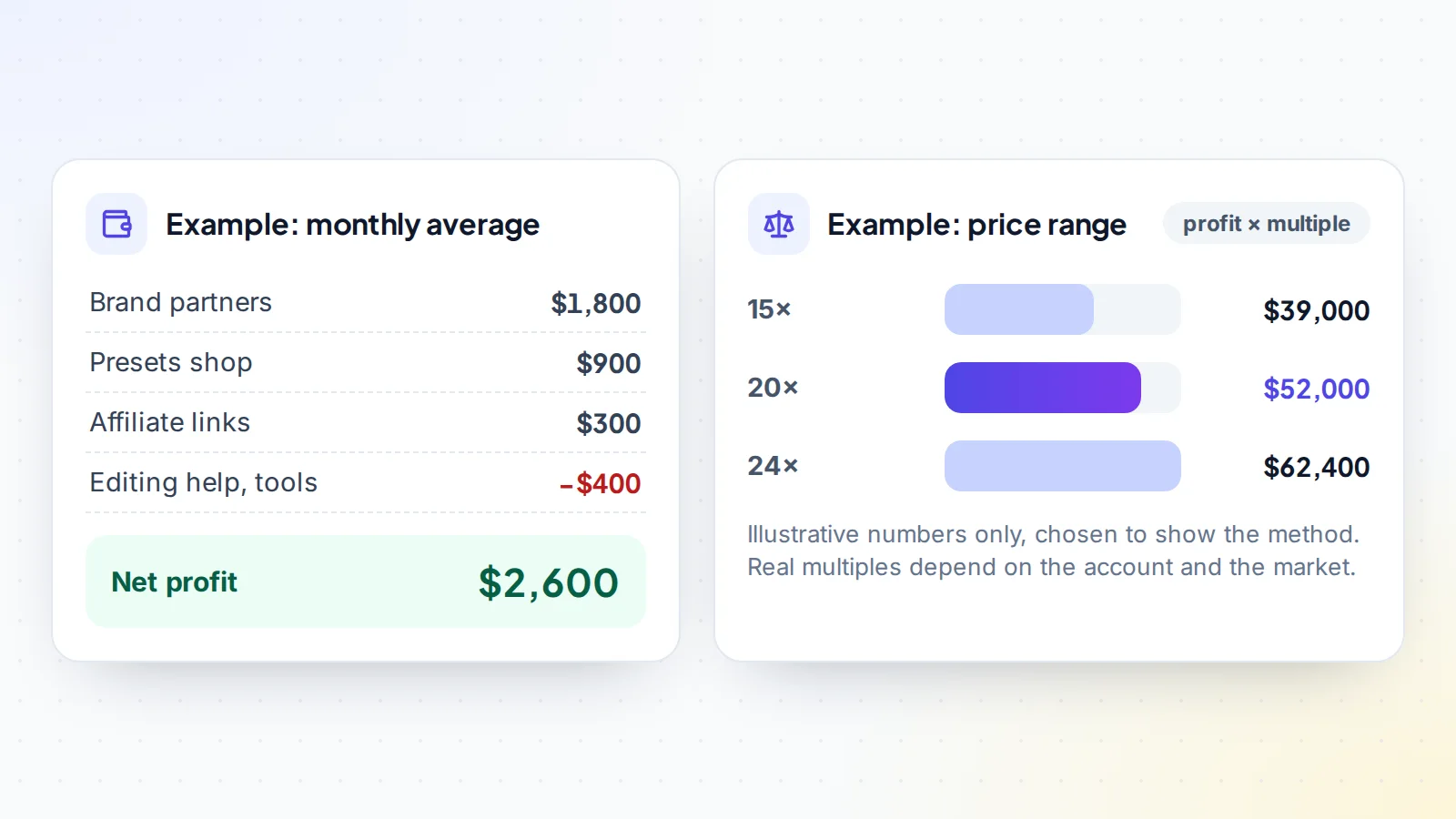 Worked example of Instagram account value: $3,000 monthly income from brand partners, a presets shop and affiliate links minus $400 for editing help and tools gives $2,600 net profit, worth $39,000 to $62,400 at 15 to 24 times monthly profit