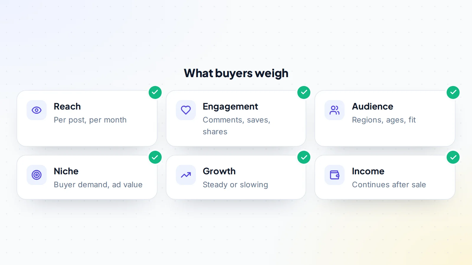 Six things buyers weigh when valuing an Instagram account: reach per post and per month, engagement such as comments, saves and shares, audience regions, ages and fit, the niche and its demand, the growth trend, and income that continues after the sale