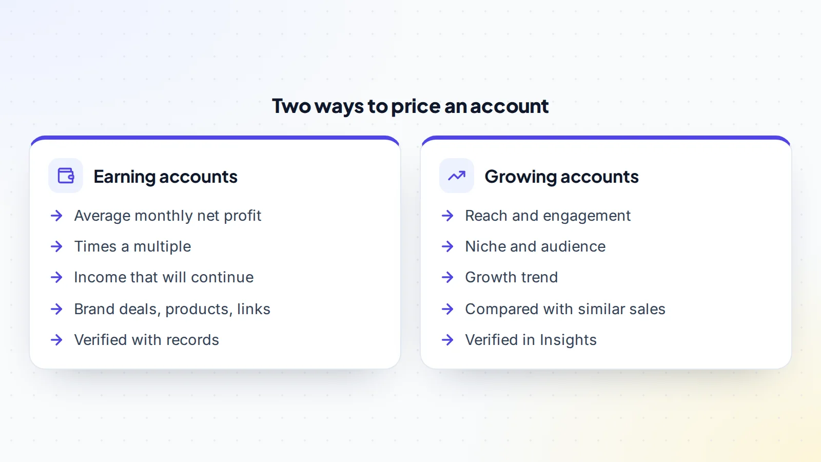 Two ways to price an Instagram account: earning accounts are priced on average monthly net profit times a multiple, based on income that will continue such as brand deals, products and links, verified with records; growing accounts are priced on reach, engagement, niche, audience and growth, compared with similar sales and verified in Insights