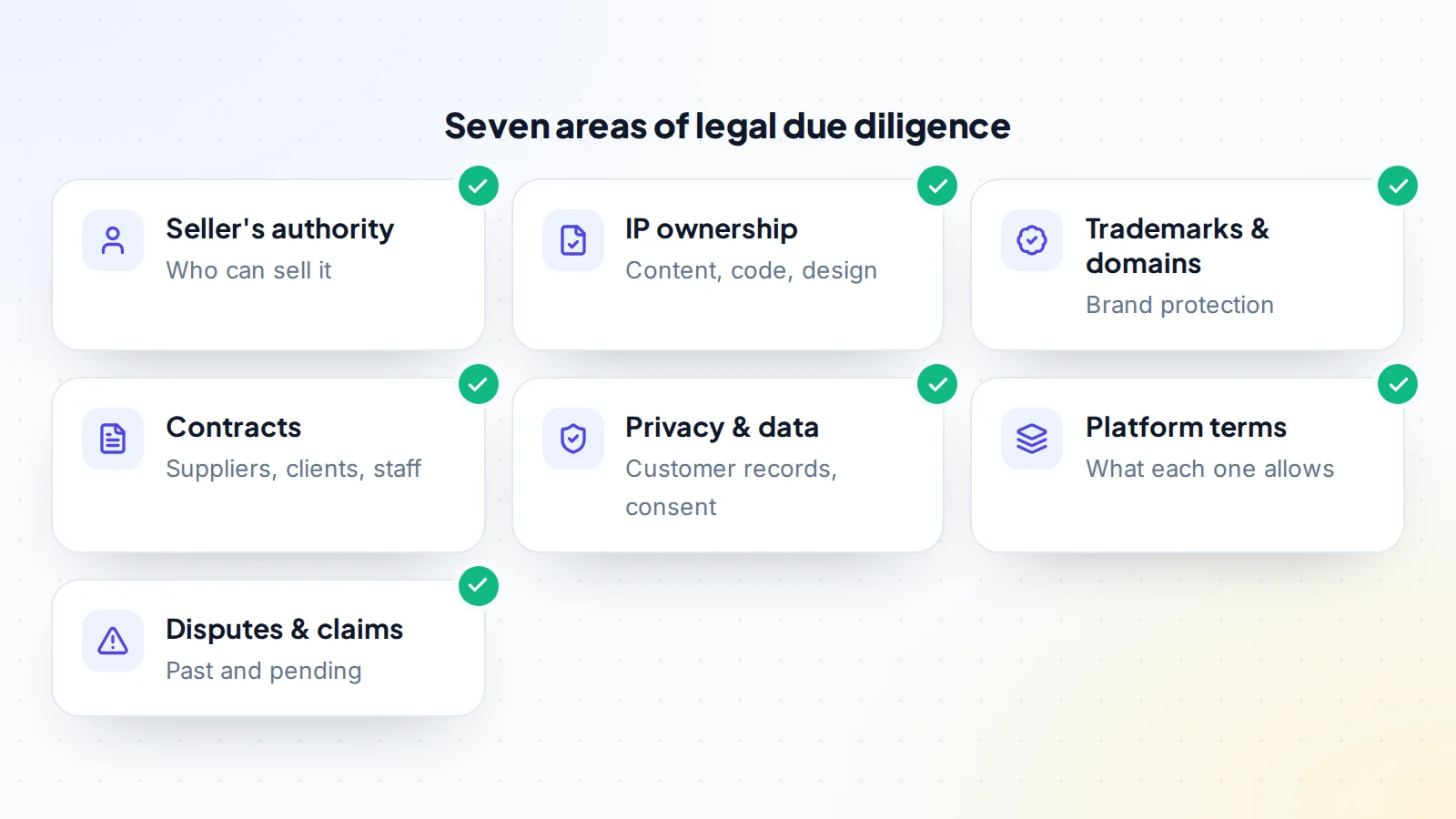 Seven areas of legal due diligence for an online business: the seller's authority to sell, intellectual property ownership, trademarks and domains, contracts, privacy and data, platform terms, and disputes and claims