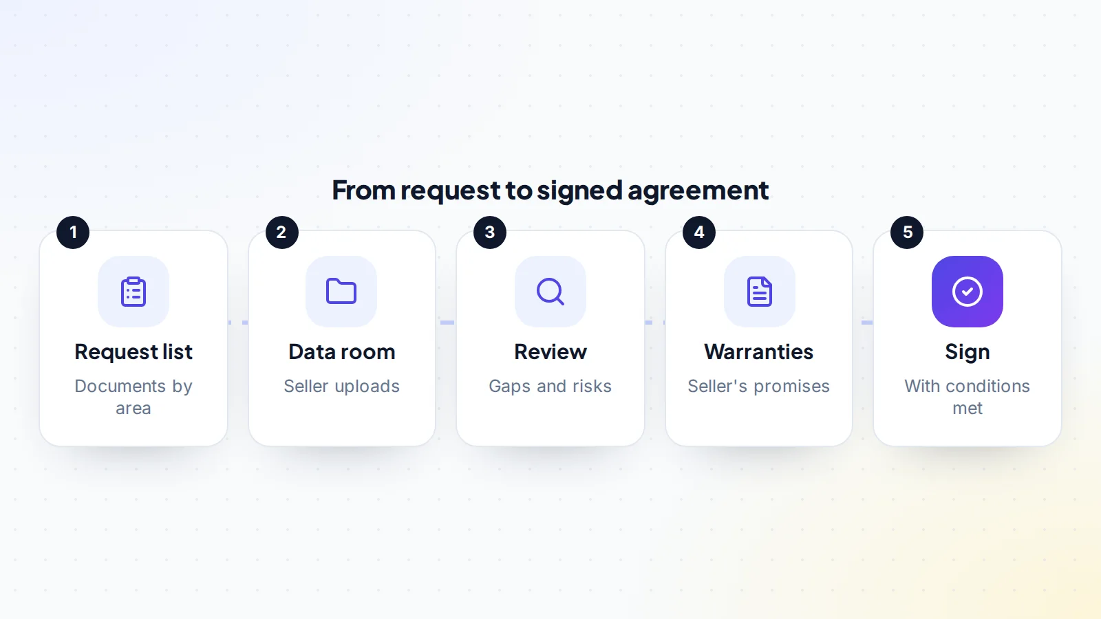 Legal due diligence process from request to signed agreement: send a request list of documents by area, the seller uploads them to a data room, review for gaps and risks, put the seller's promises into warranties, then sign once conditions are met