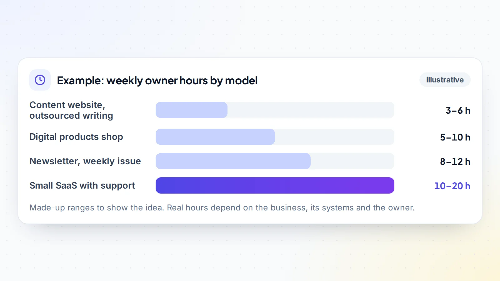 Illustrative weekly owner hours by online business model: a content website with outsourced writing around 3 to 6 hours, a digital products shop 5 to 10 hours, a weekly newsletter 8 to 12 hours, and a small SaaS with customer support 10 to 20 hours