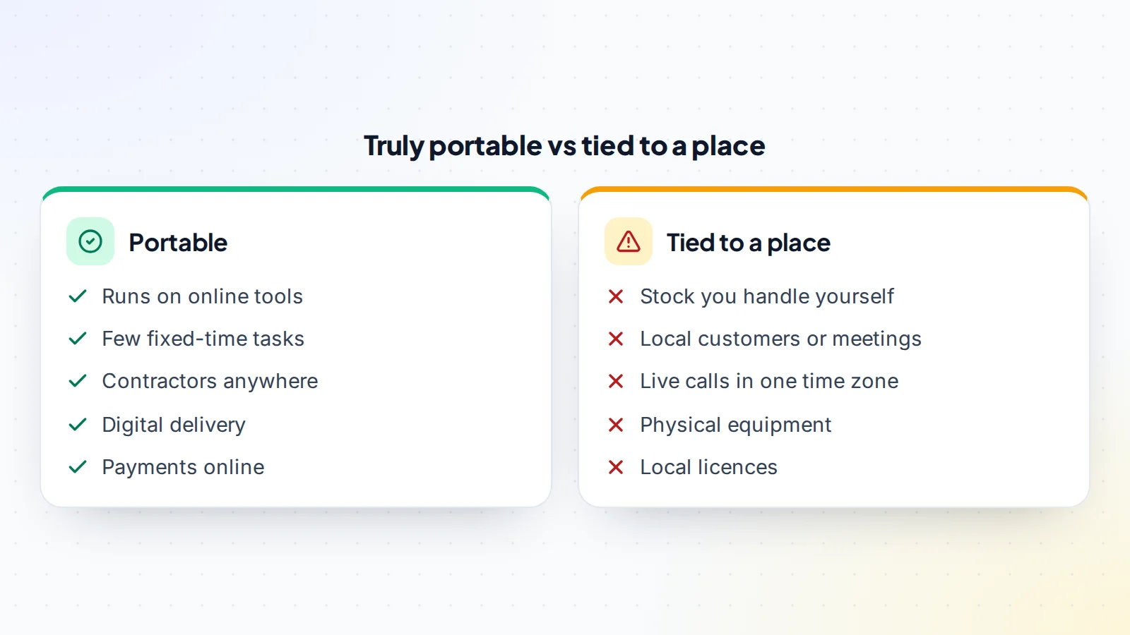 Comparing a truly portable online business with one tied to a place: a portable business runs on online tools, has few fixed-time tasks, uses contractors anywhere, delivers digitally and takes payments online; a business tied to a place has stock handled by the owner, local customers or meetings, live calls in one time zone, physical equipment or local licences
