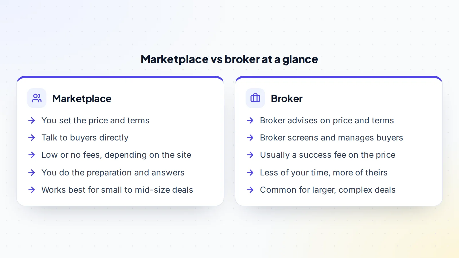 Comparison of selling through a marketplace, where you control price and talk to buyers directly with low fees, against a broker, who manages buyers and process for a success fee