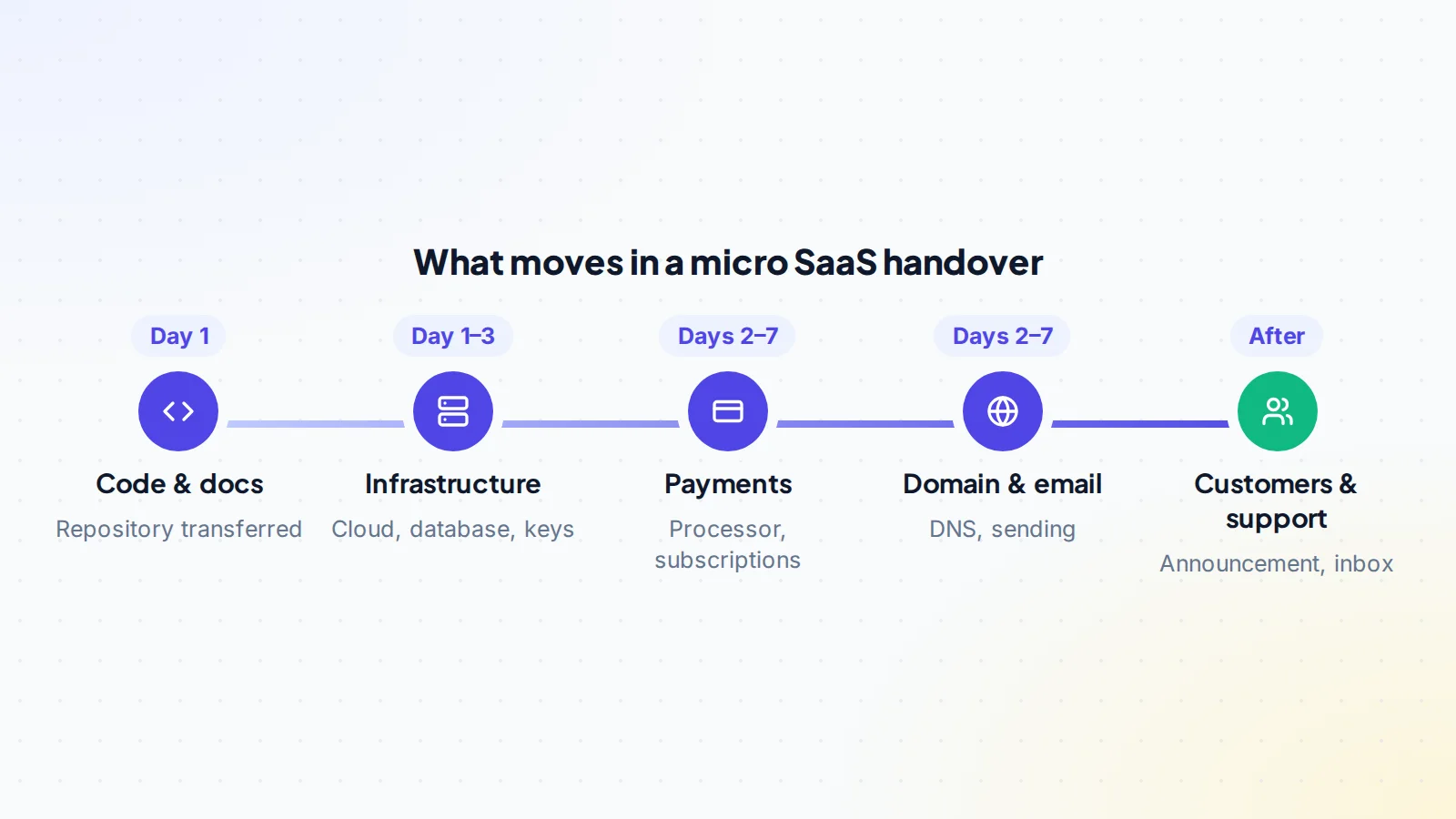 Timeline of what moves in a micro SaaS handover: code and documentation on day one, infrastructure in the first days, payment processor and subscriptions and the domain and email within a week, then customers and support