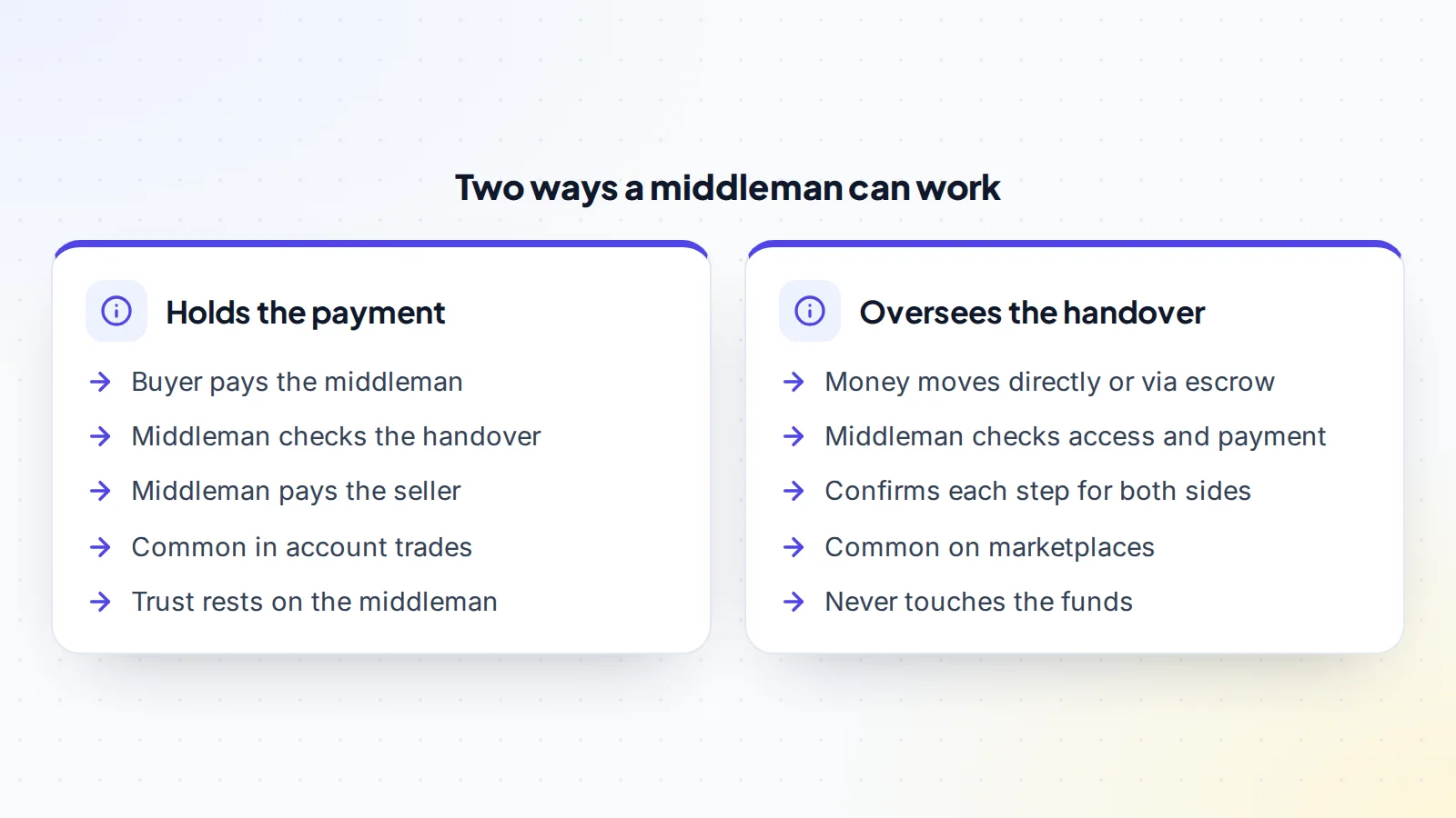 Two ways a middleman service can work: one model where the middleman holds the payment, checks the handover and pays the seller, and another where the middleman oversees the handover and confirms payment while the money moves directly or through escrow