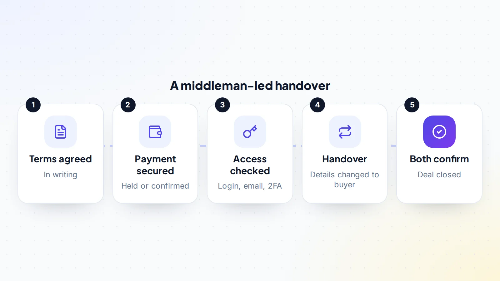 Five steps in a middleman-led handover: terms agreed in writing, payment secured, account access checked, handover with details changed to the buyer, then both sides confirm and the deal closes