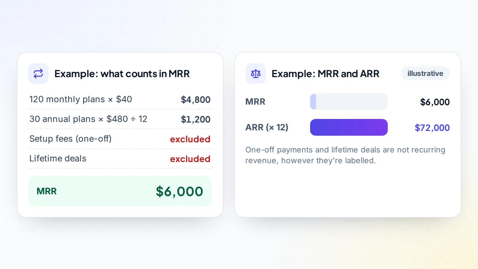 Worked example: 120 monthly plans at $40 plus 30 annual plans at $480 divided by 12 gives $6,000 MRR and $72,000 ARR; setup fees and lifetime deals are excluded