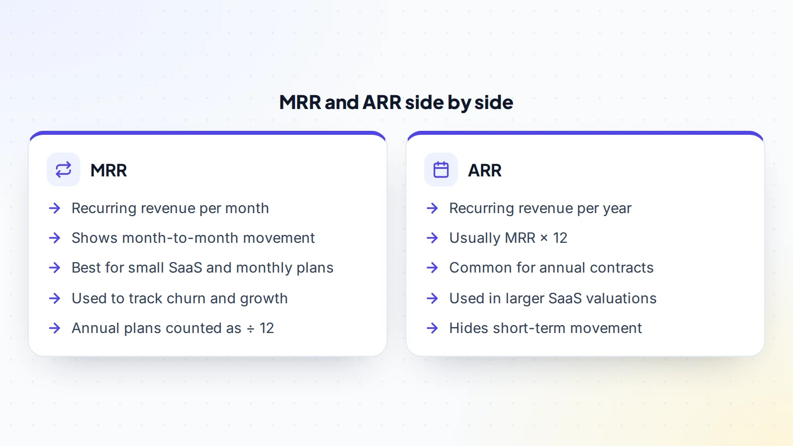 Comparison of MRR, recurring revenue per month used to track movement, with ARR, recurring revenue per year usually MRR times 12 and common for annual contracts