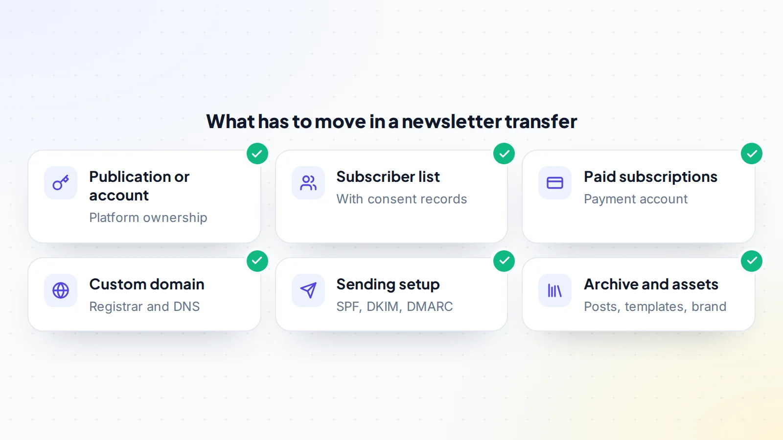 Six parts of a newsletter transfer: the publication or account, the subscriber list with consent records, paid subscriptions and the payment account, the custom domain, the sending setup with SPF, DKIM and DMARC, and the archive and brand assets