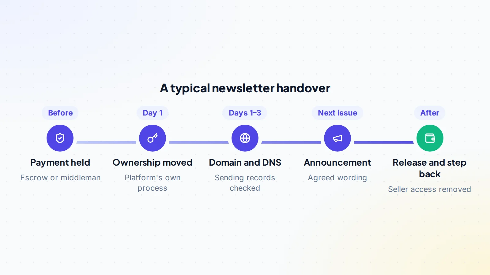 Timeline of a typical newsletter handover: payment held first, ownership moved through the platform on day one, domain and sending records checked over the next days, an announcement in the next issue, then payment released and the seller steps back