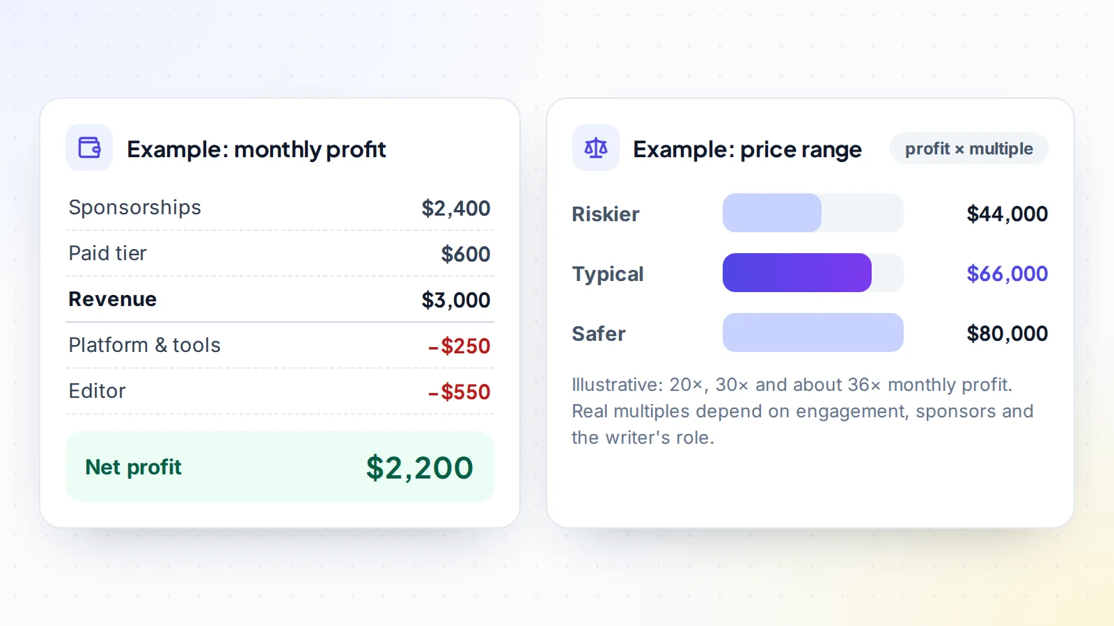 Worked newsletter valuation: $3,000 monthly revenue minus $800 costs gives $2,200 net profit, valued from $44,000 to $80,000 depending on risk