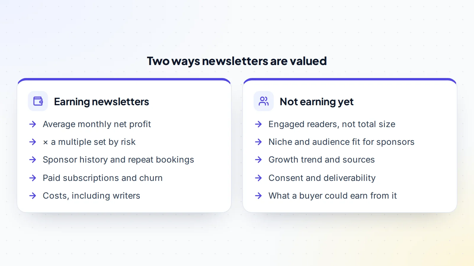 Two ways newsletters are valued: earning newsletters on monthly profit times a multiple, and newsletters without income on engaged readers, niche, growth, consent and potential