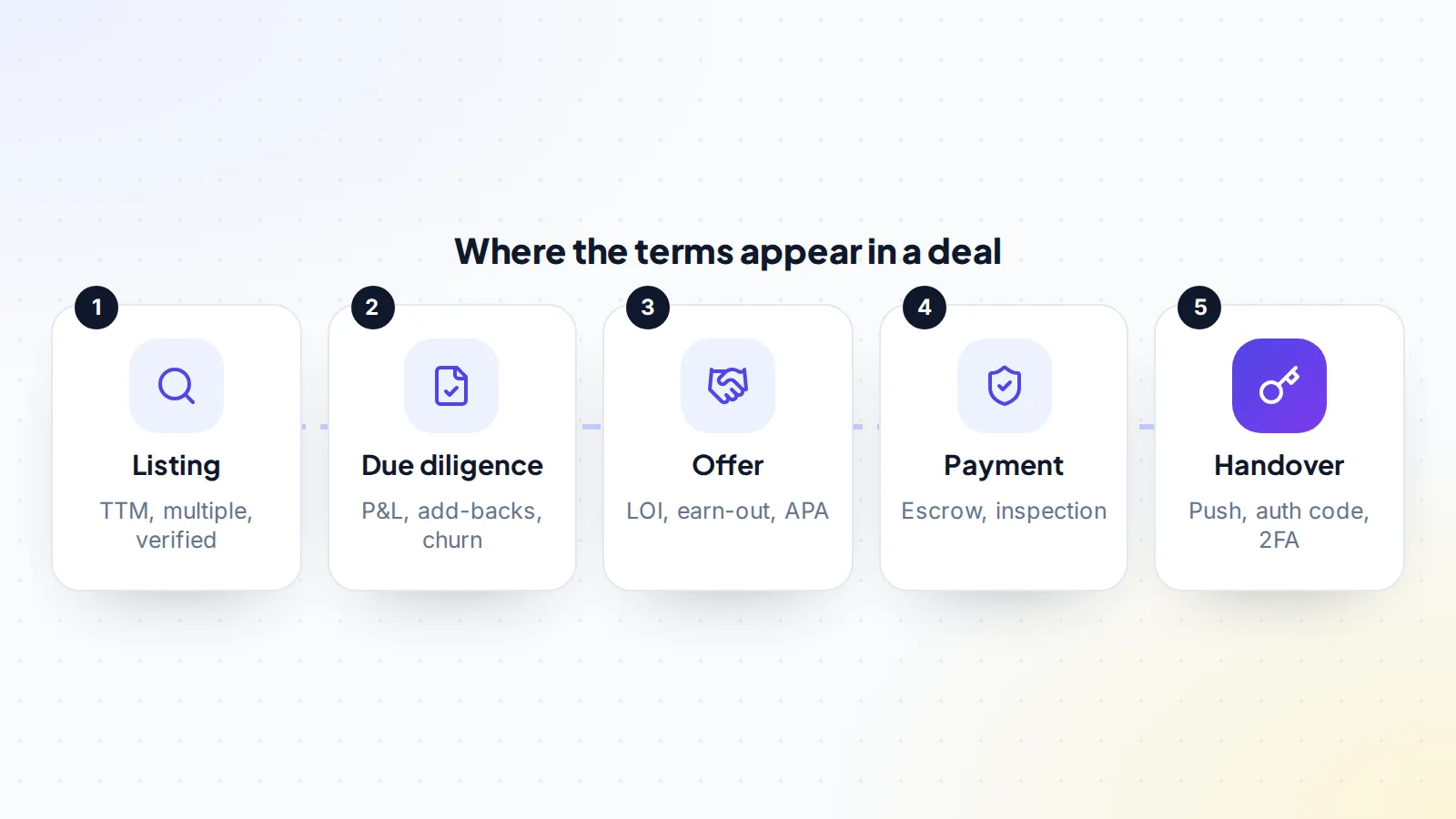 Where online business terms appear in a deal: the listing, due diligence, the offer, the payment and the handover