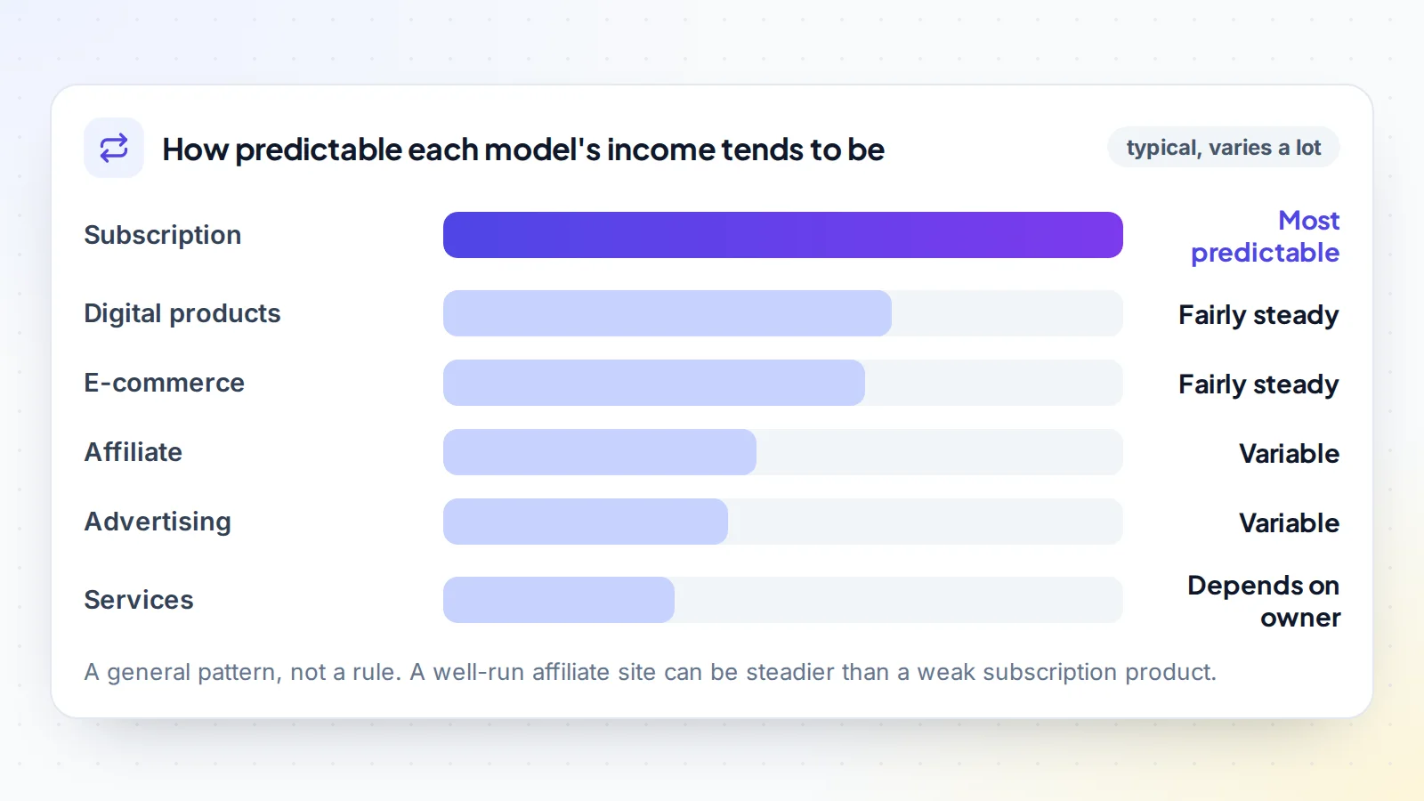 How predictable income tends to be by online business model: subscriptions most predictable, digital products and e-commerce fairly steady, affiliate and advertising variable, and services dependent on the owner