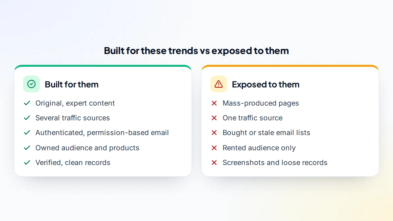 Comparing online businesses built for current trends with those exposed to them: businesses built for them have original expert content, several traffic sources, authenticated permission-based email, an owned audience and products, and verified clean records; exposed businesses have mass-produced pages, one traffic source, bought or stale email lists, only a rented audience, and screenshots with loose records