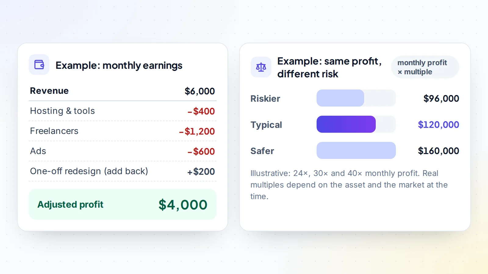 Worked valuation example: $6,000 monthly revenue minus $2,200 costs plus a $200 one-off add-back gives $4,000 adjusted profit, valued at $96,000, $120,000 or $160,000 depending on risk