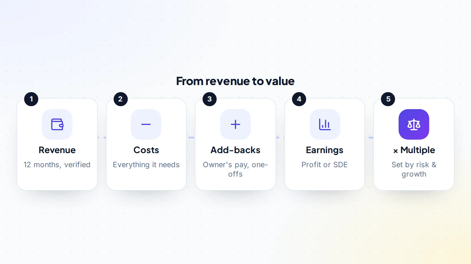 How an online business valuation is built: verified revenue minus costs plus add-backs gives earnings such as profit or SDE, multiplied by a multiple set by risk and growth