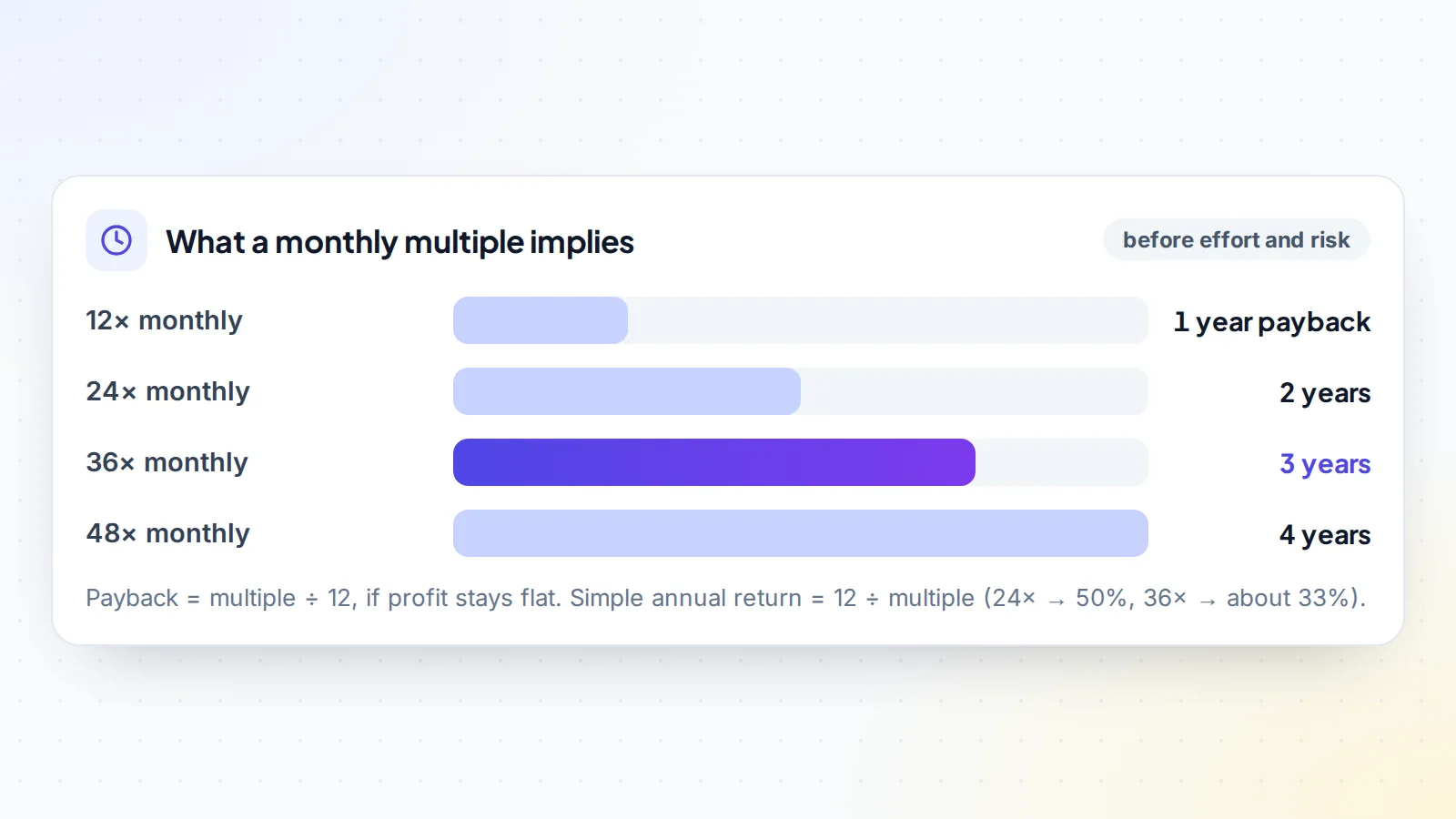 What monthly profit multiples imply if profit stays flat: 12 times means one year to earn back the price, 24 times two years, 36 times three years and 48 times four years